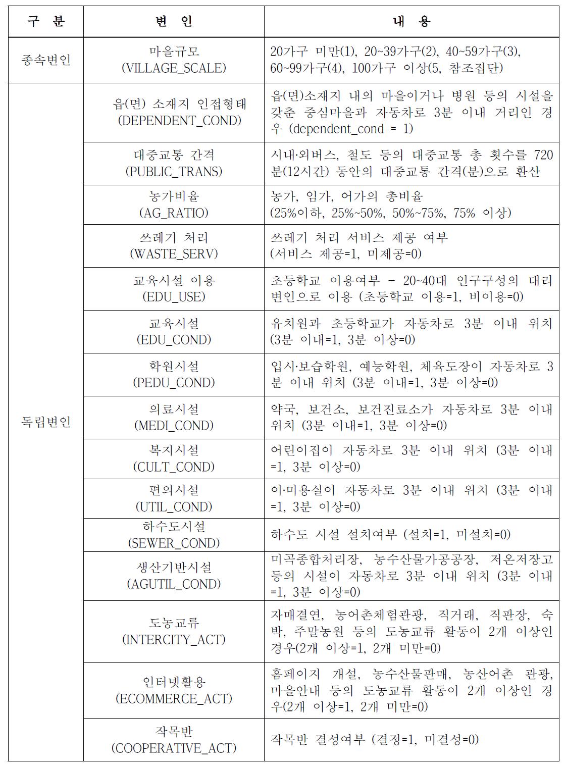 과소마을 분석을 위한 변인