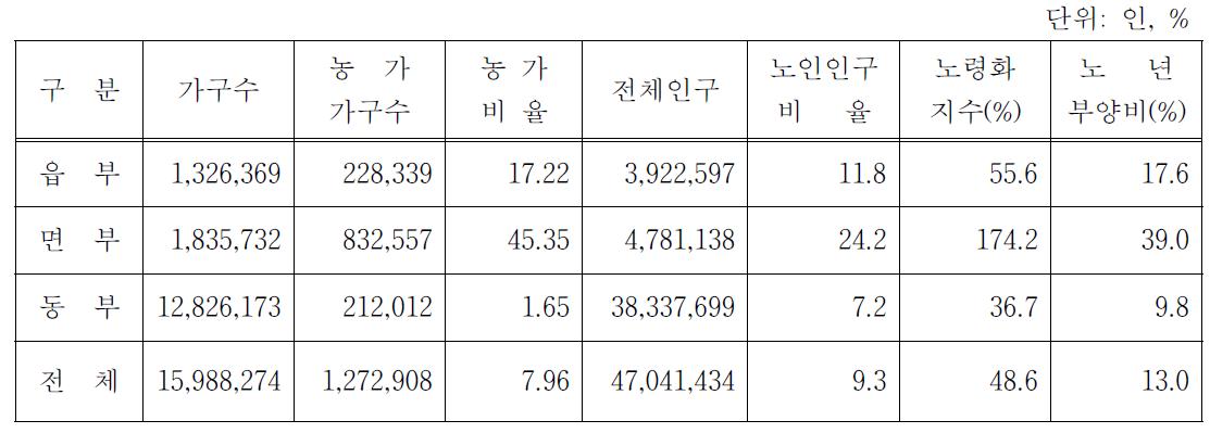 농촌고령화 현황