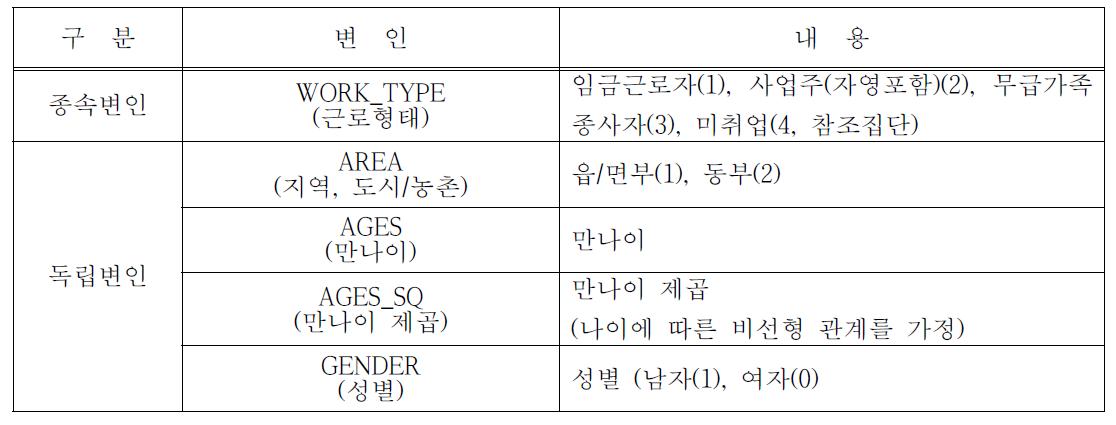 도시 • 농촌 지역의 연령대별 취업특성 변화 분석을 위한 변인설명