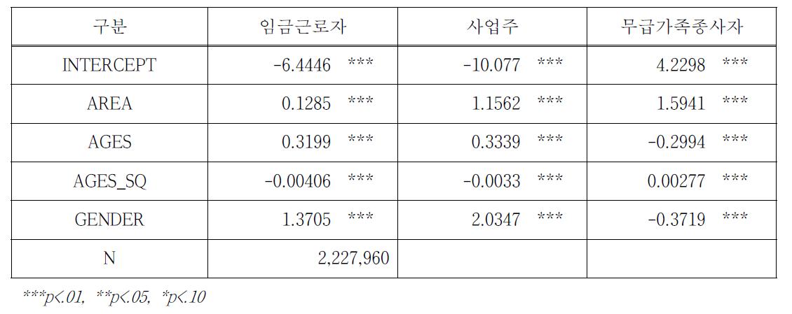 도시 • 농촌 지역의 연령대별 취업특성 변화 분석 결과