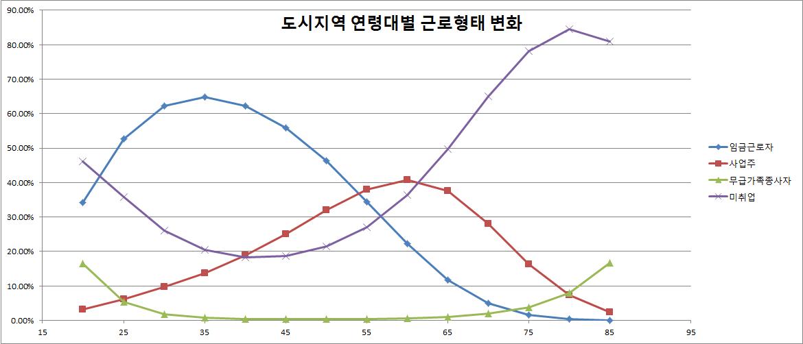 도시지역 연령대별 근로형태 변화