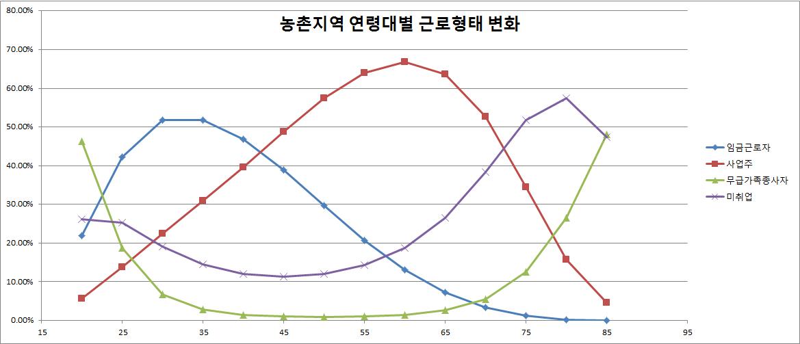 농촌지역 연령대별 근로형태 변화