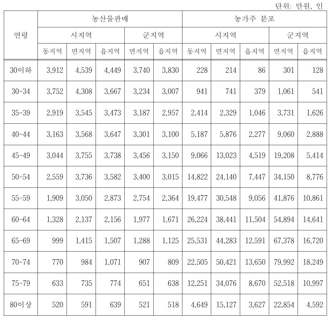 농업경영주의 연령대별 농산물판매소득 (2010년)