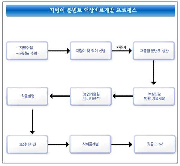 <그림 1. 지렁이 분변토 액상비료개발 모식도〉