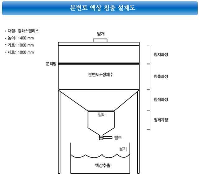 〈그림 3. 지렁이 분변토 액상 침출과정 모식도〉