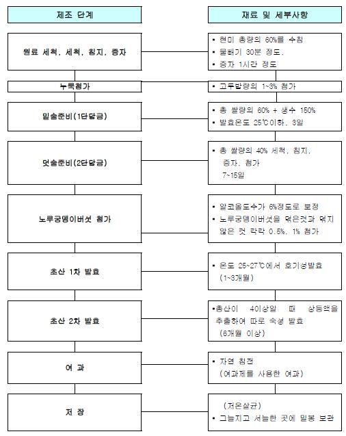 Fig 1. 노루궁뎅이버섯 천연발효식초 제조 공정