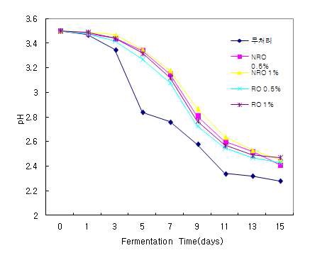Fig 6 노루궁뎅이버섯을 첨가량에 따른 기간별 pH 변화