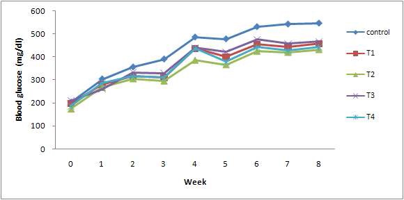 Fig 1(혈당변화)
