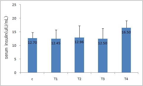 Fig2(인슐린 측정결과)