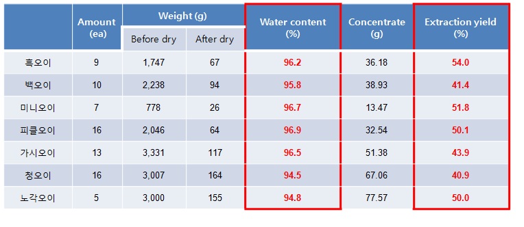 그림 2-5. 오이 분류 계통별 용매 처리별 추출물 내용