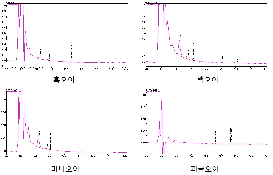 그림 2-9. 품종별 오이의 HPLC 크로마토그램 패턴 결과