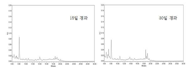 그림 14. 천일염 20% 오미자 염장액의 15일 및 30일 경과품의 HPLC chromatogram.