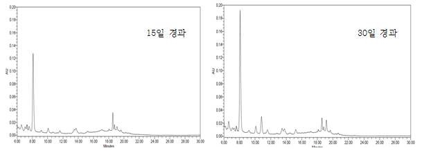 그림 17. 천일염 10% 오미자 염장액의 15일 및 30일 경과품의 HPLC chromatogram.
