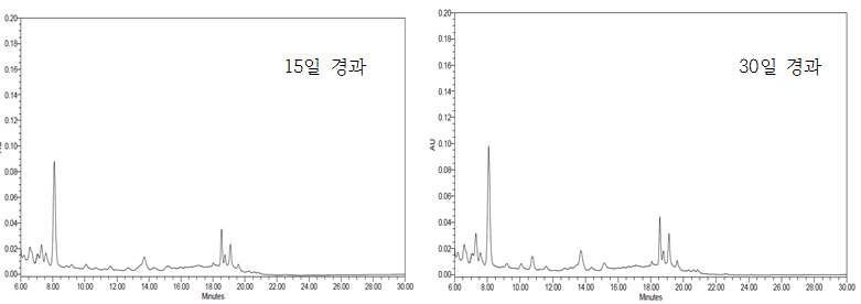 그림 18. 천일염 15% 오미자 염장액의 15일 및 30일 경과품의 HPLC chromatogram.