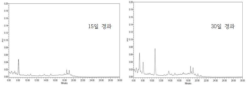 그림 20. 천일염 25% 오미자 염장액의 15일 및 30일 경과품의 HPLC chromatogram.