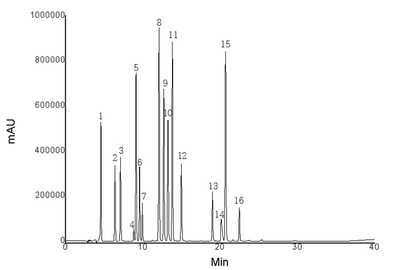 그림 30. phenolic acid 및 flavonoid standard의 HPLC chromatogram.