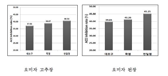 그림 37. 오미자 장류의 ACE 저해활성 변화
