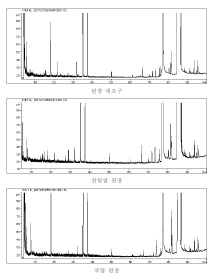 그림 39. 오미자 고추장의 GC chromatogram