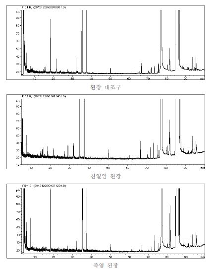 그림 41. 오미자 된장의 GC chromatogram