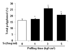 Figure 2. Total polyphenols contents of puffed Schisandra chinensis(SC) with different puffing pressure.. The data were assessed for statistical significance using a student’s-test.A value of p < 0.05 compared to the vehicle control was considered to best astically significant