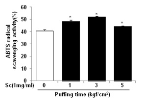 Figure 5. A BTS+radical scavenging activity of puffed Schisandra chinensis(SC) with different puffing pressure.
