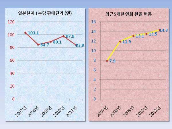 그림 116. 최근 5개년 일본현지 한국산백합 판매단가와 환율변동 비교