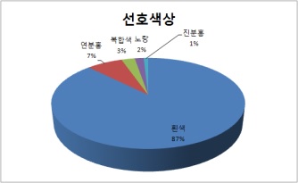 그림 39. 성묘용 백합의 선호색상