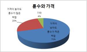 그림 41. 성묘용 구매의 륜수와 가격비교