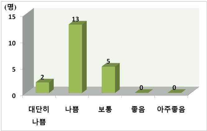 그림 65. 품질등급에 따른 선별의 정확성