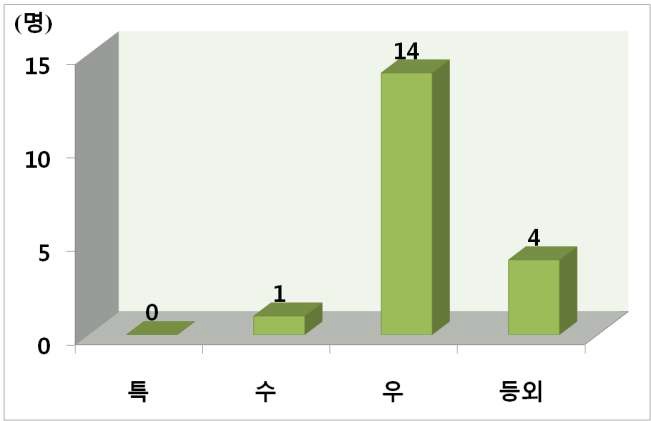 그림 66. 일본산 백합과 비교한 한국산 백합의 품질등급