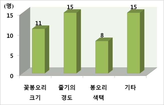 그림 67. 한국산 오리엔탈백합 경매시 단가 결정 요인