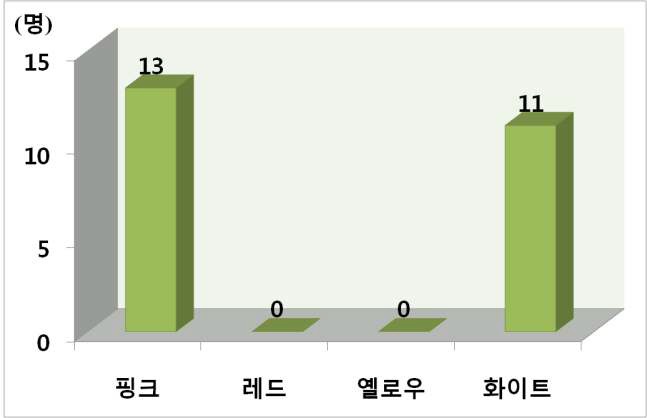 그림 68. 한국산 오리엔탈백합중 선호색상