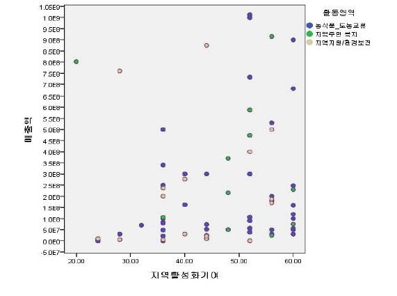 국내 CB 업체들의 지역활성화 기여도와 매출액