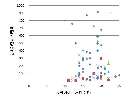 지원유형별 CB 업체들의 공공성과 수익성