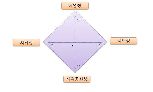 사업목표 설정 도형