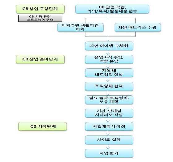 CB 창업 흐름도