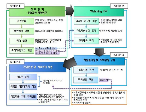 신택리지 사업 운영체계