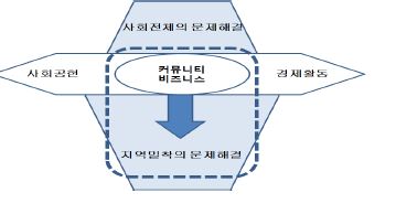 커뮤니티비즈니스의 목적