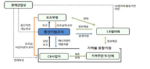 일본의 CB추진정책 전개방식