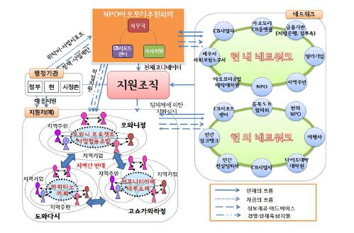 NAC의 CB지원체계