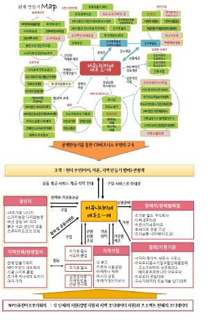 관계만들기를 통한 CB모델의 구축 예시