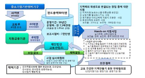 교토 건강한 지역만들기 응원펀드의 전개방식