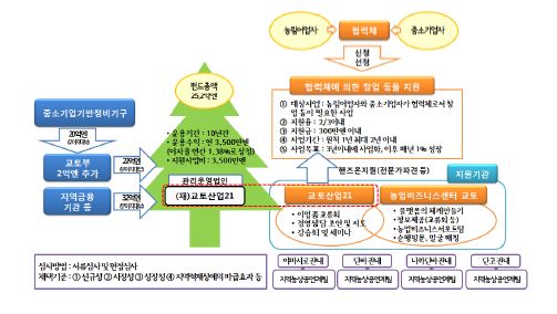 교토 농상공연계 응원펀드의 전개방식