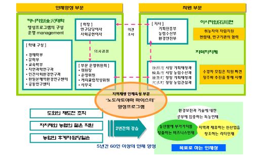 노도사토야마 마이스터양성과정 추진프로세스