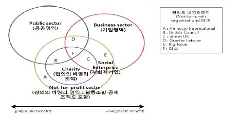 영국의 비영리조직 분포도