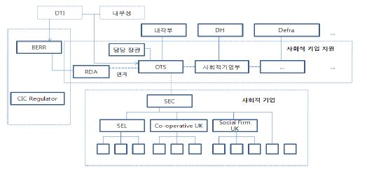 영국 중앙정부 사회적기업 지원체계