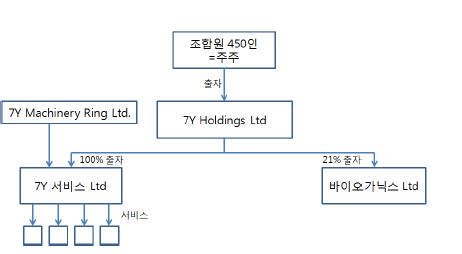 7Y의 기업형태