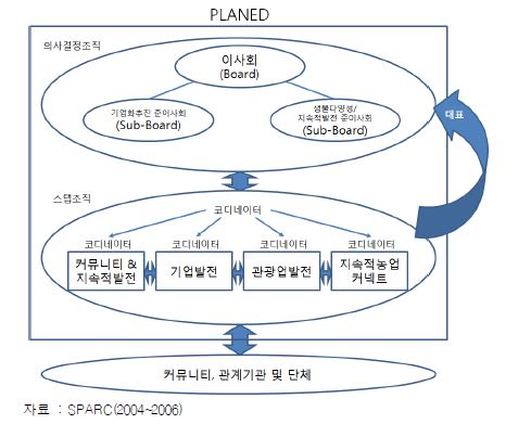 그림 16. PLANED의 조직구조