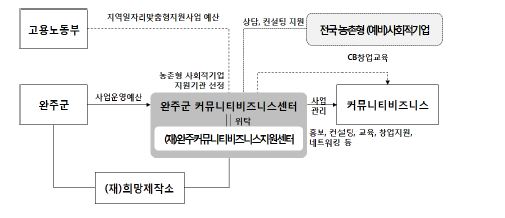 완주CB센터의 관계모식도