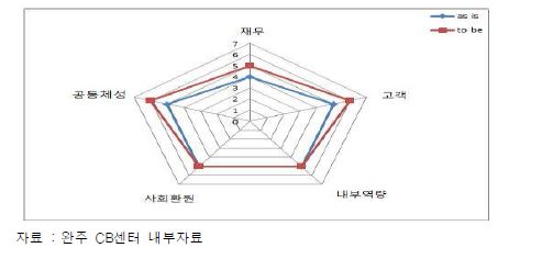 완주군 CB 공동체 관리카드 분석지표 그림의 샘플